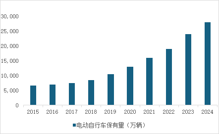 电动自行车市场发展趋势报告九游会j9登录尚普咨询-