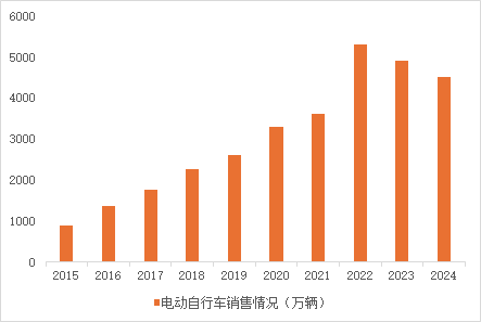 电动自行车市场发展趋势报告九游会j9登录尚普咨询-(图4)