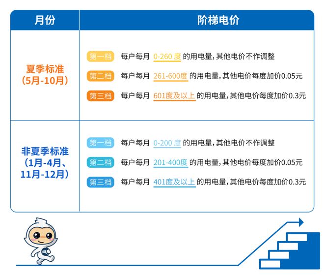 电费正式进入“夏季模式”！九游会@中山街坊：从5月起(图2)