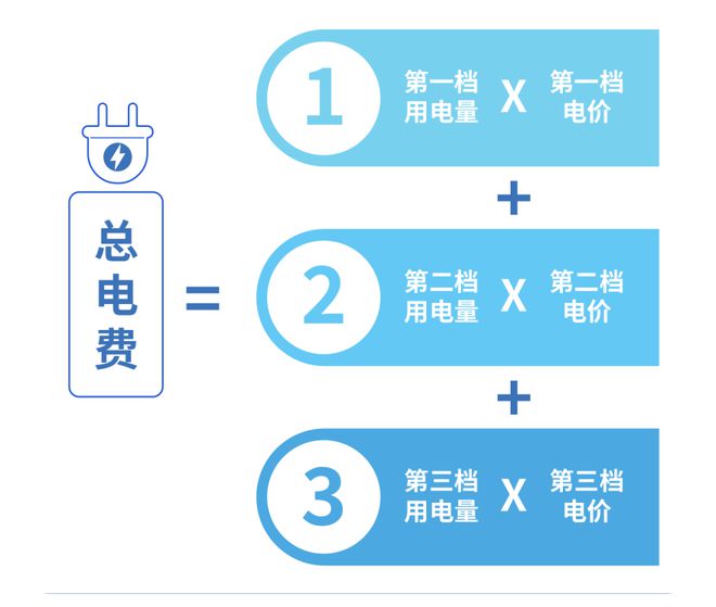 电费正式进入“夏季模式”！九游会@中山街坊：从5月起(图4)