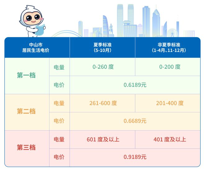 电费正式进入“夏季模式”！九游会@中山街坊：从5月起(图3)
